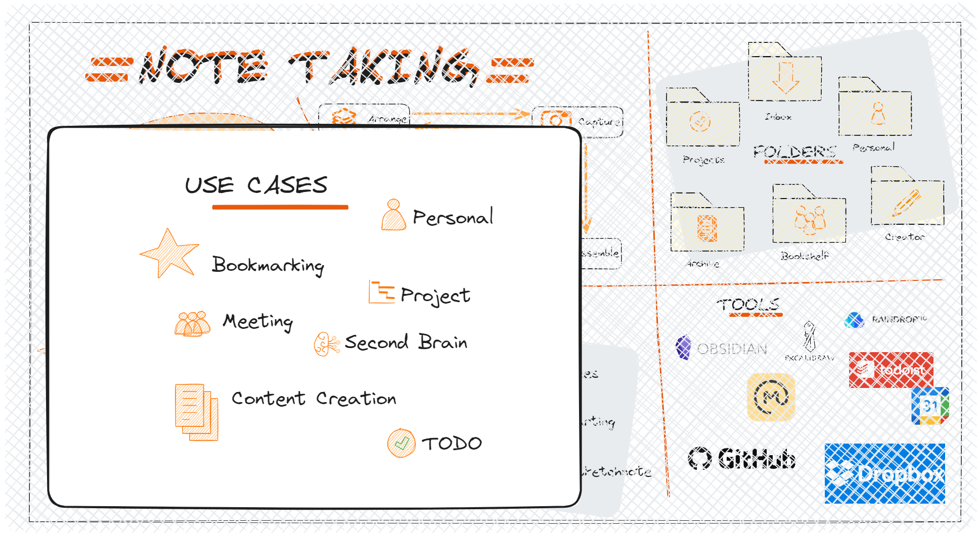 Note Taking Use Cases