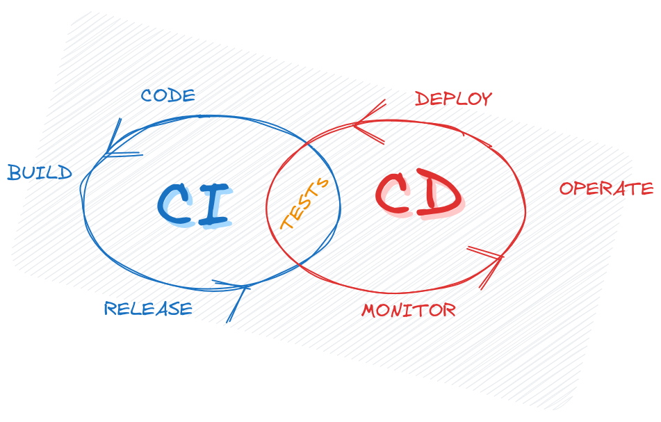 Mastering CI/CD - A Pillar of Modern DevOps · Samuele's Space